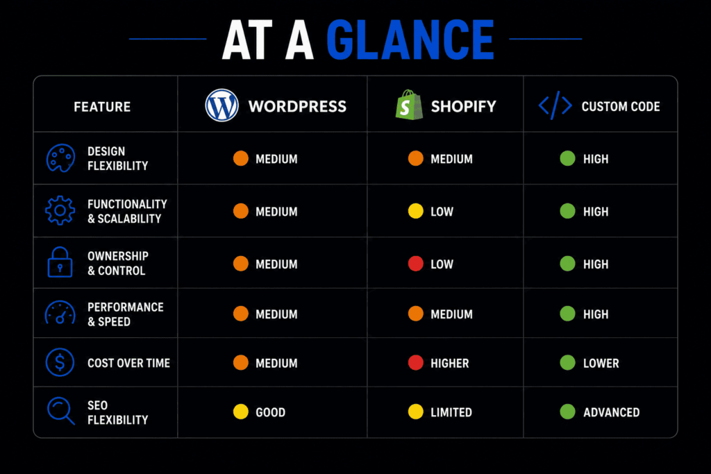 wordpress / shopify / custom code