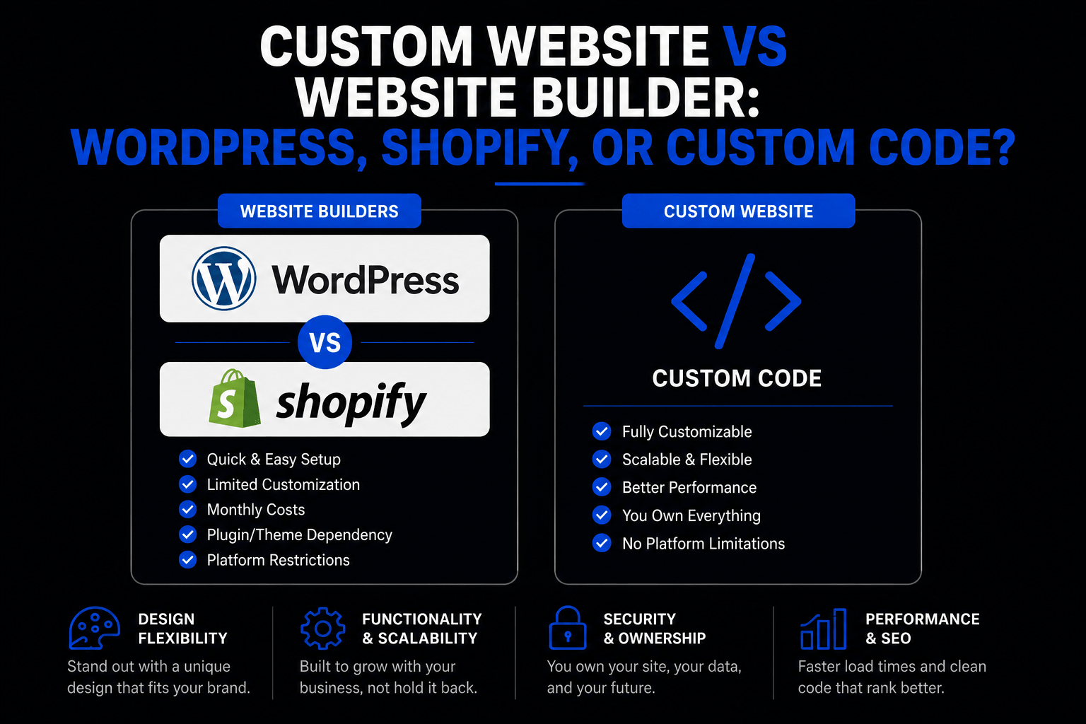Custom Website vs Website Builder: WordPress, Shopify, or Custom Code?